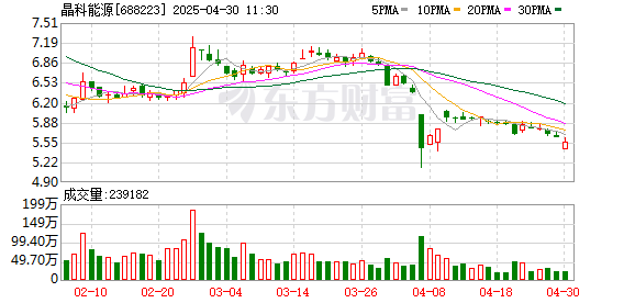 配资资讯专业网 晶科能源2024年实现净利9892.76万元