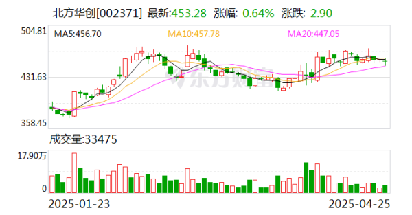 股票杠杆配资平台 北方华创：一季度净利润同比增长38.8%