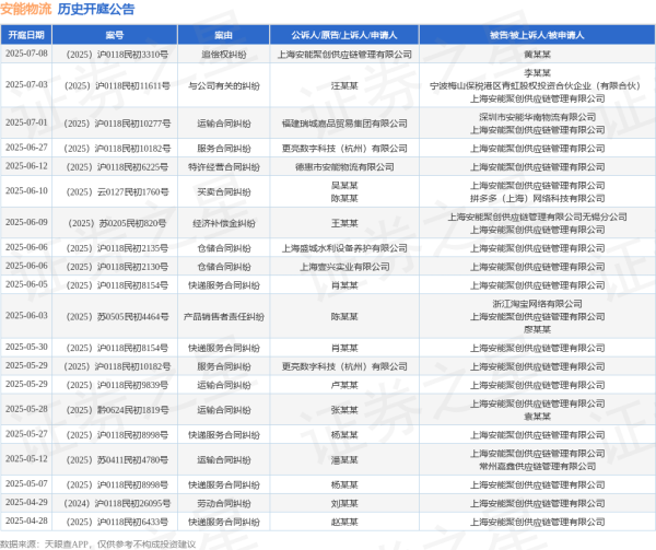 配资坊股票配资网址 安能物流作为被告/被上诉人的1起涉及特许经营合同纠纷的诉讼将于2025年6月12日开庭