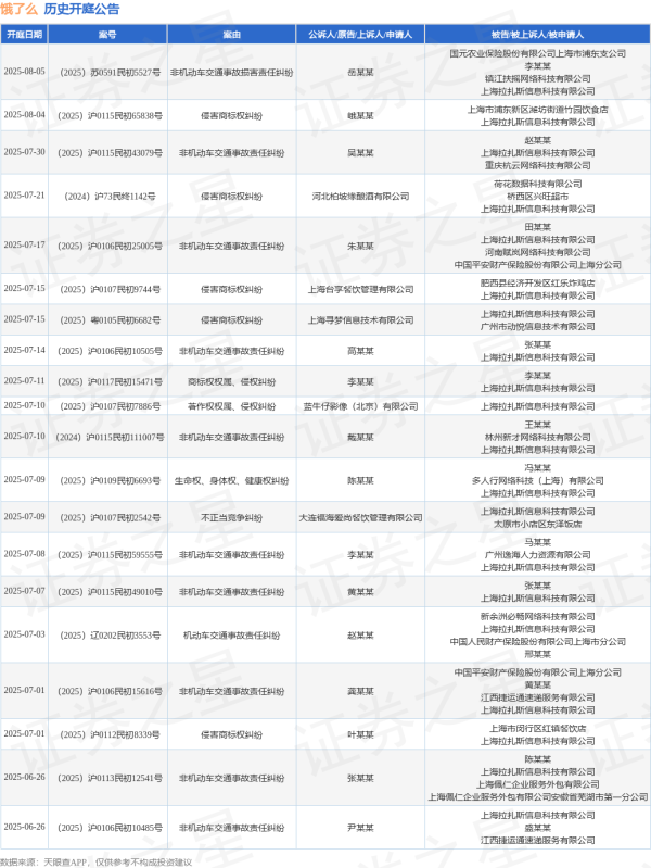 股票配资理财 饿了么作为被告/被上诉人的1起涉及侵害商标权纠纷的诉讼将于2025年6月18日开庭