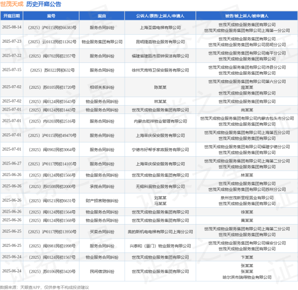 炒股配资平台选 世茂天成作为被告/被上诉人的1起涉及合同纠纷的诉讼将于2025年6月17日开庭