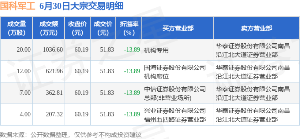 配资官网查询 6月30日国科军工现4笔折价13.89%的大宗交易 合计成交2228.69万元